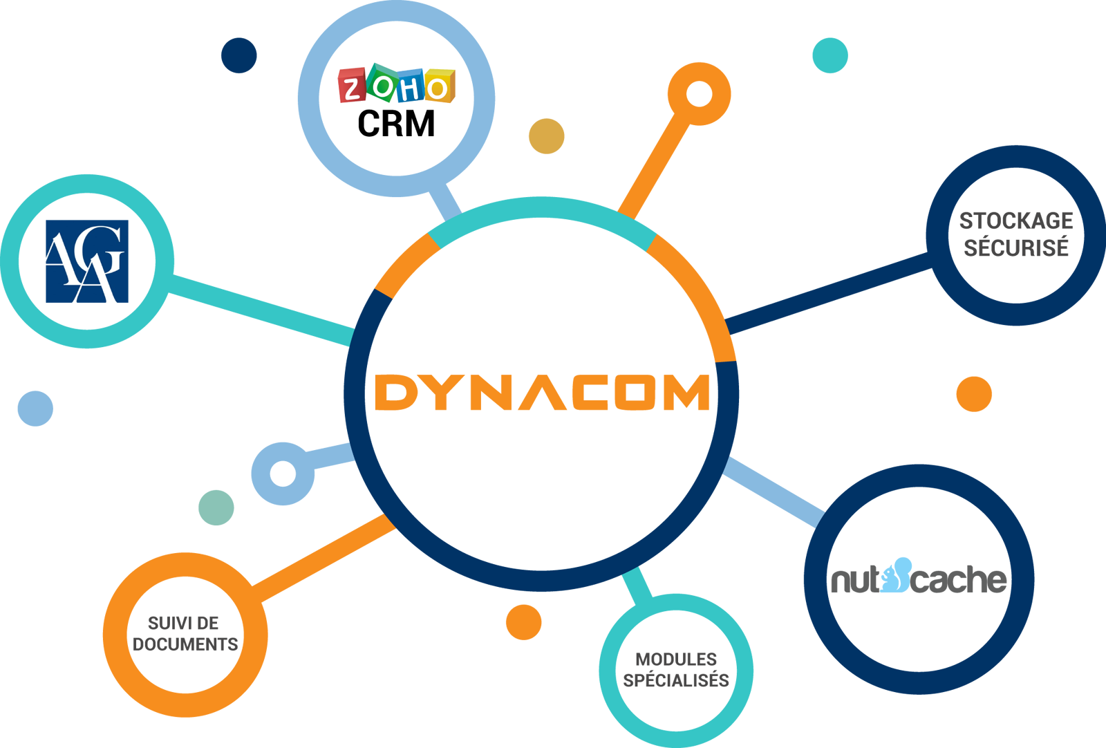 intégrations Dynacom