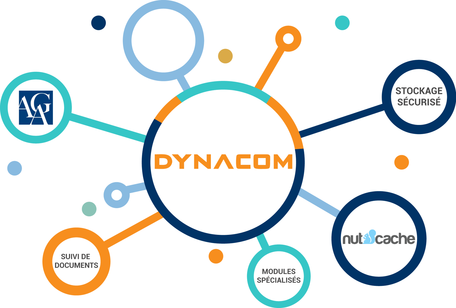 intégrations Dynacom