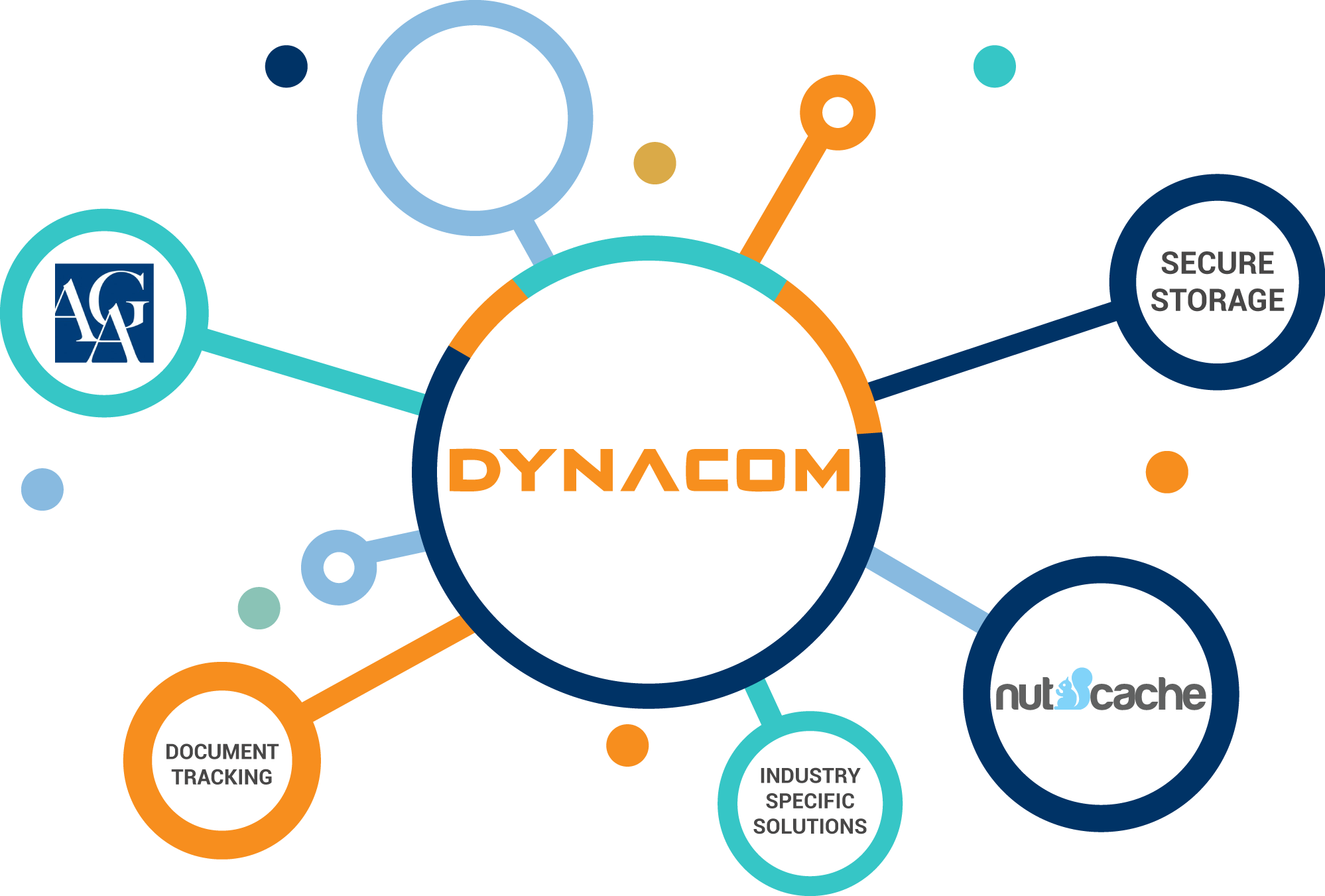 intégrations Dynacom
