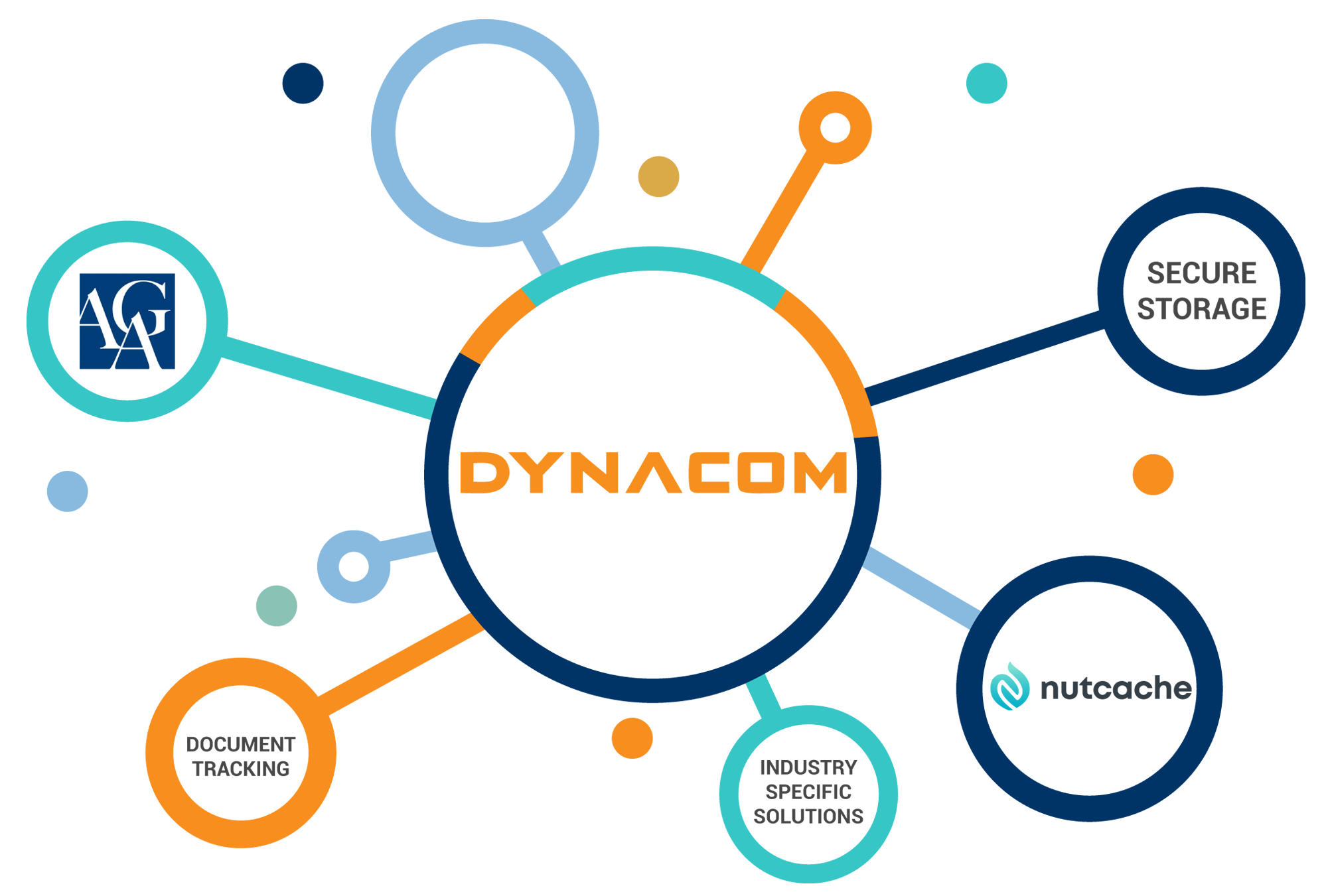 intégrations Dynacom