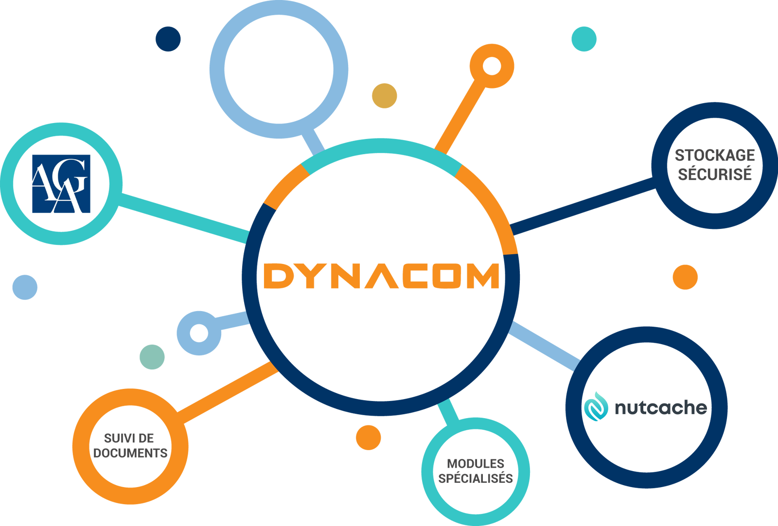 intégrations Dynacom